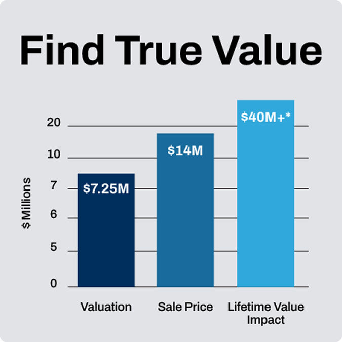 Find True Value — chart showing practice valuation, sale price, and lifetime value impact