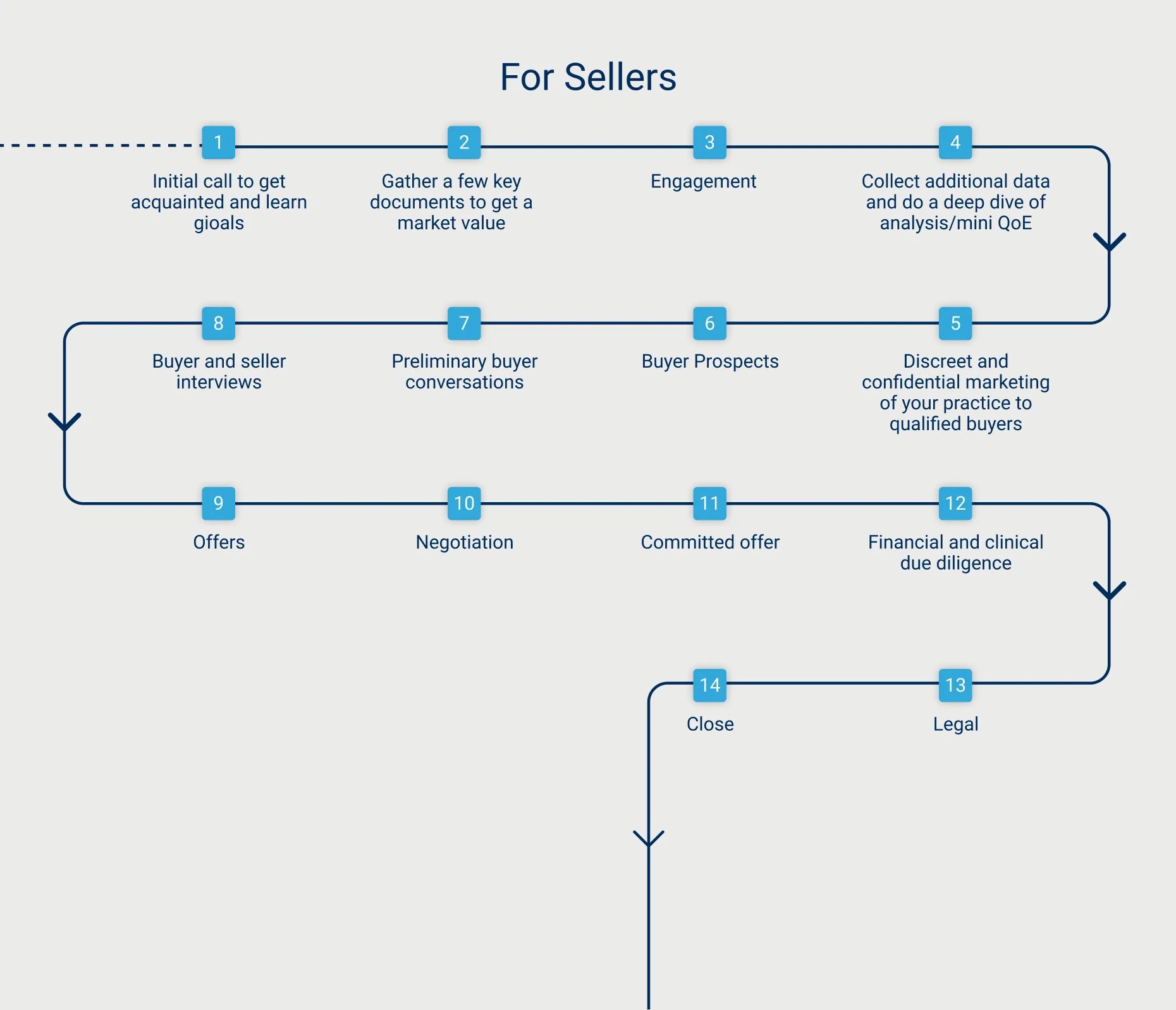 For Sellers: our four-step process
